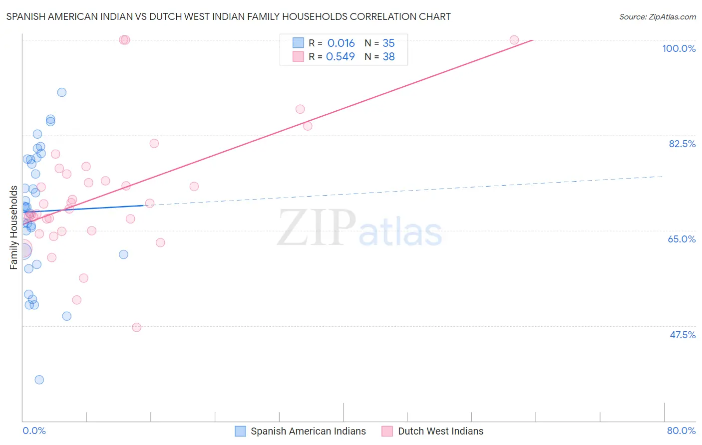Spanish American Indian vs Dutch West Indian Family Households