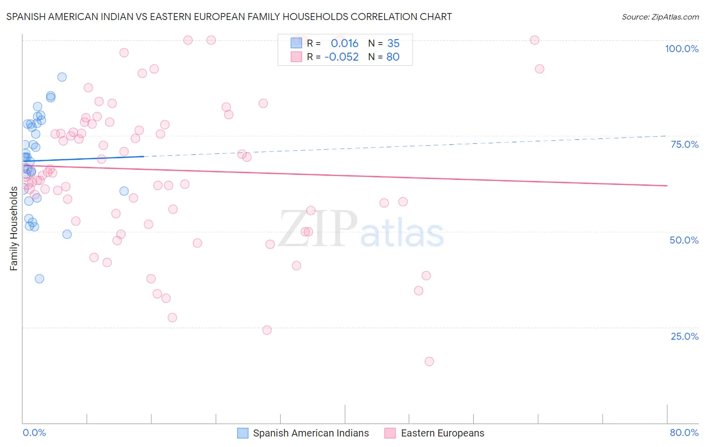 Spanish American Indian vs Eastern European Family Households