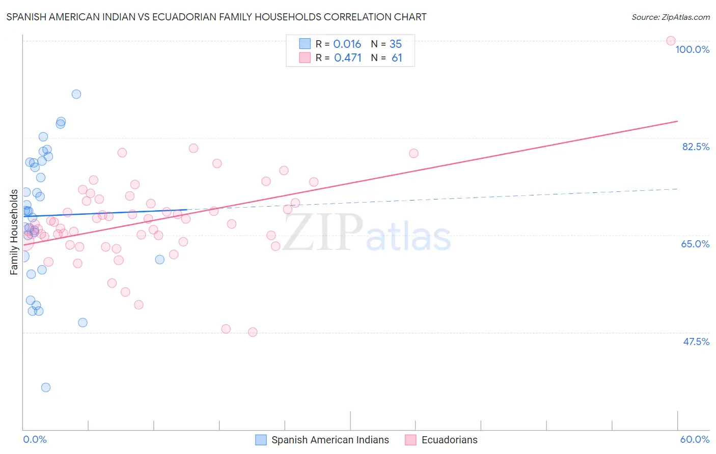 Spanish American Indian vs Ecuadorian Family Households