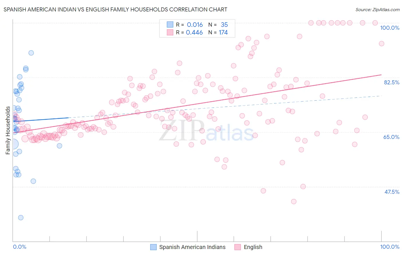 Spanish American Indian vs English Family Households