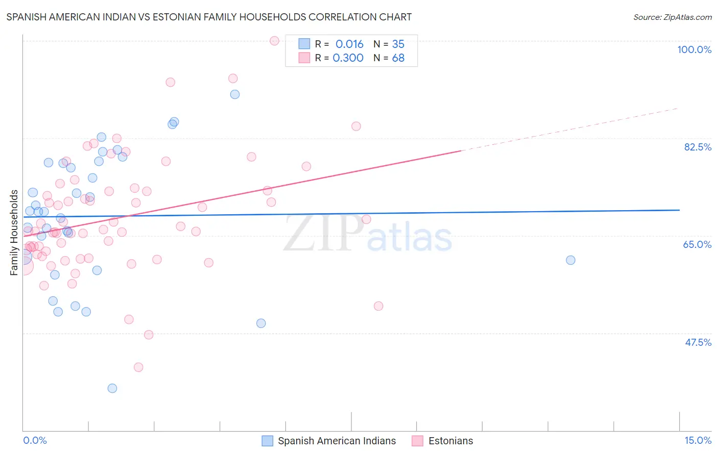 Spanish American Indian vs Estonian Family Households