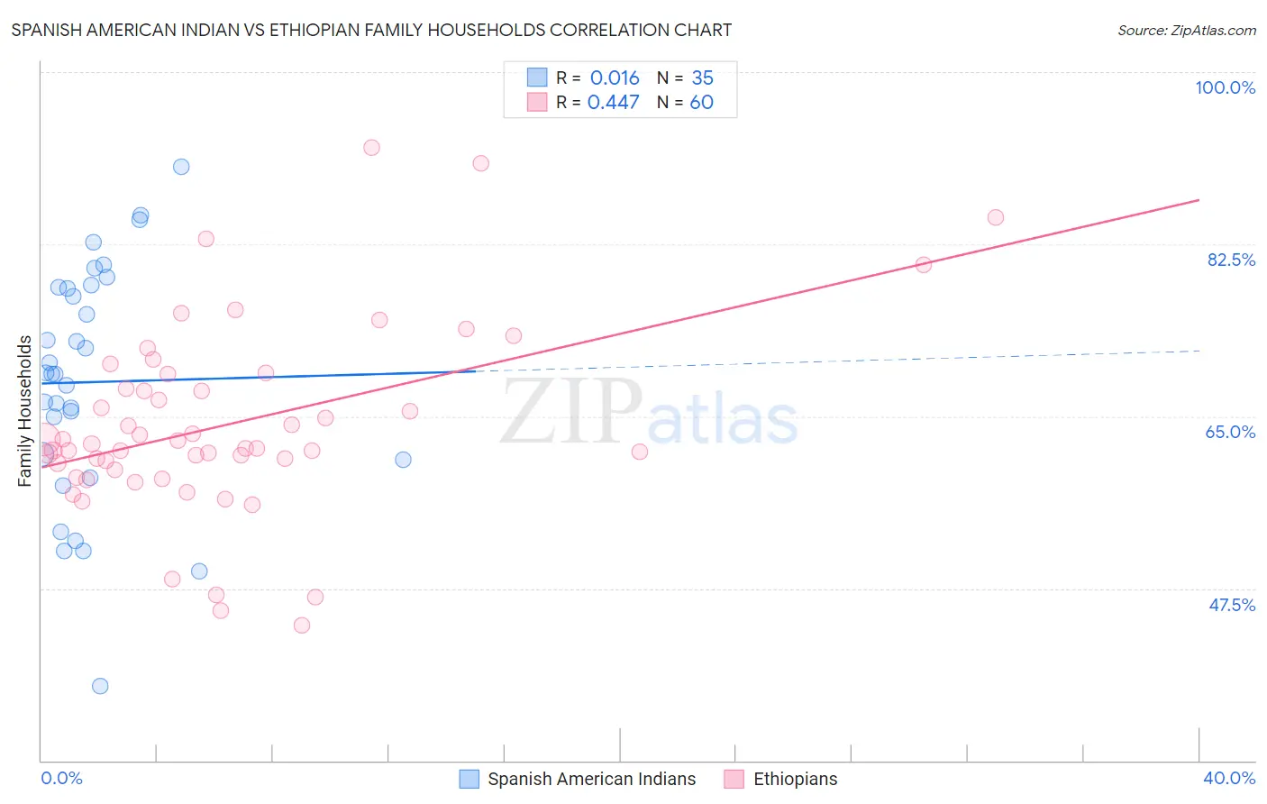Spanish American Indian vs Ethiopian Family Households