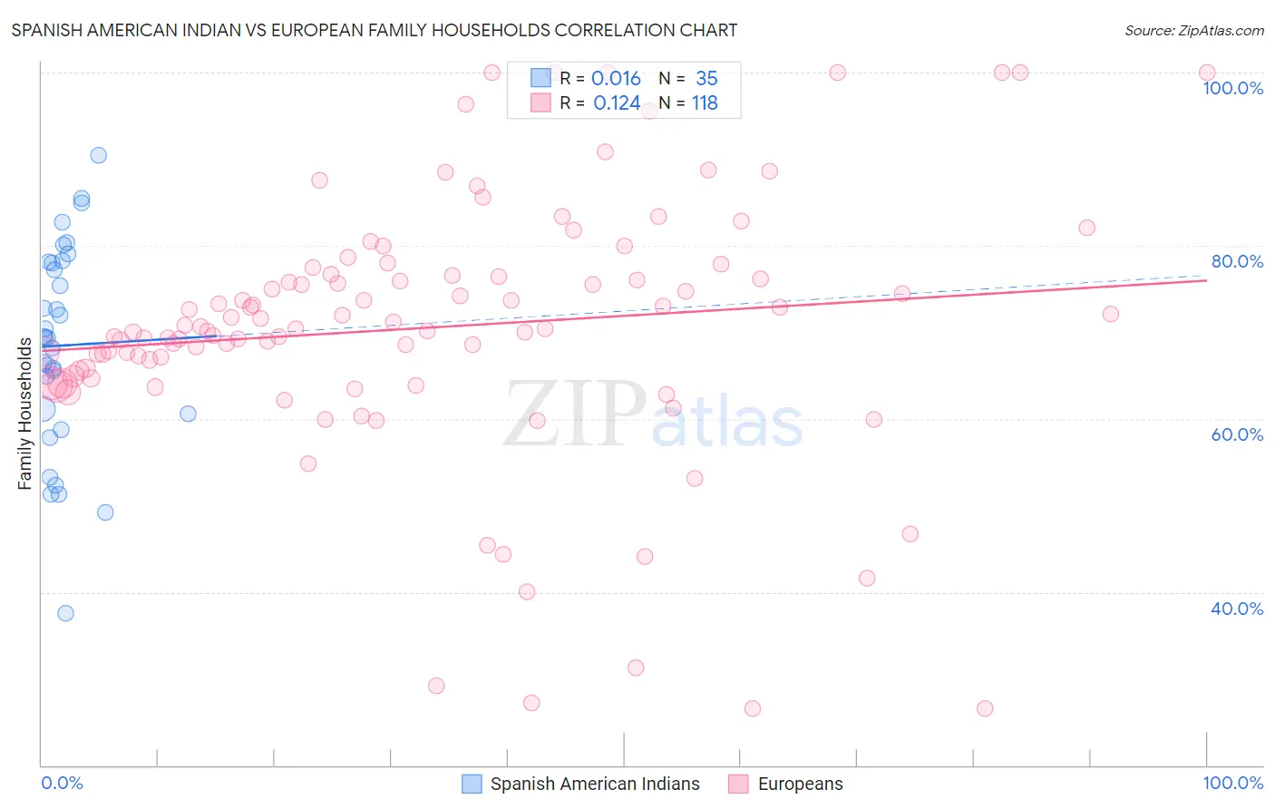 Spanish American Indian vs European Family Households