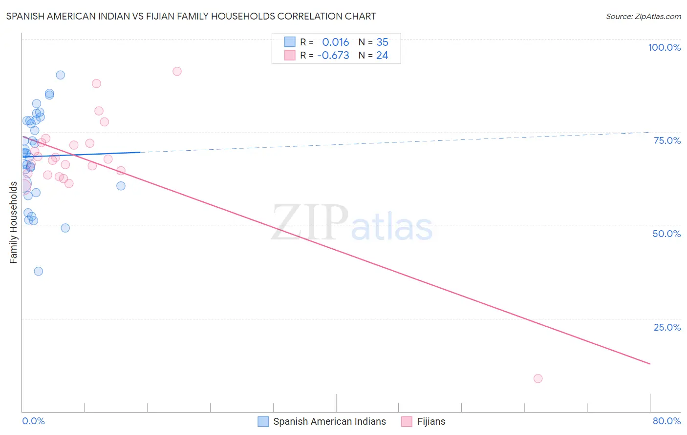 Spanish American Indian vs Fijian Family Households