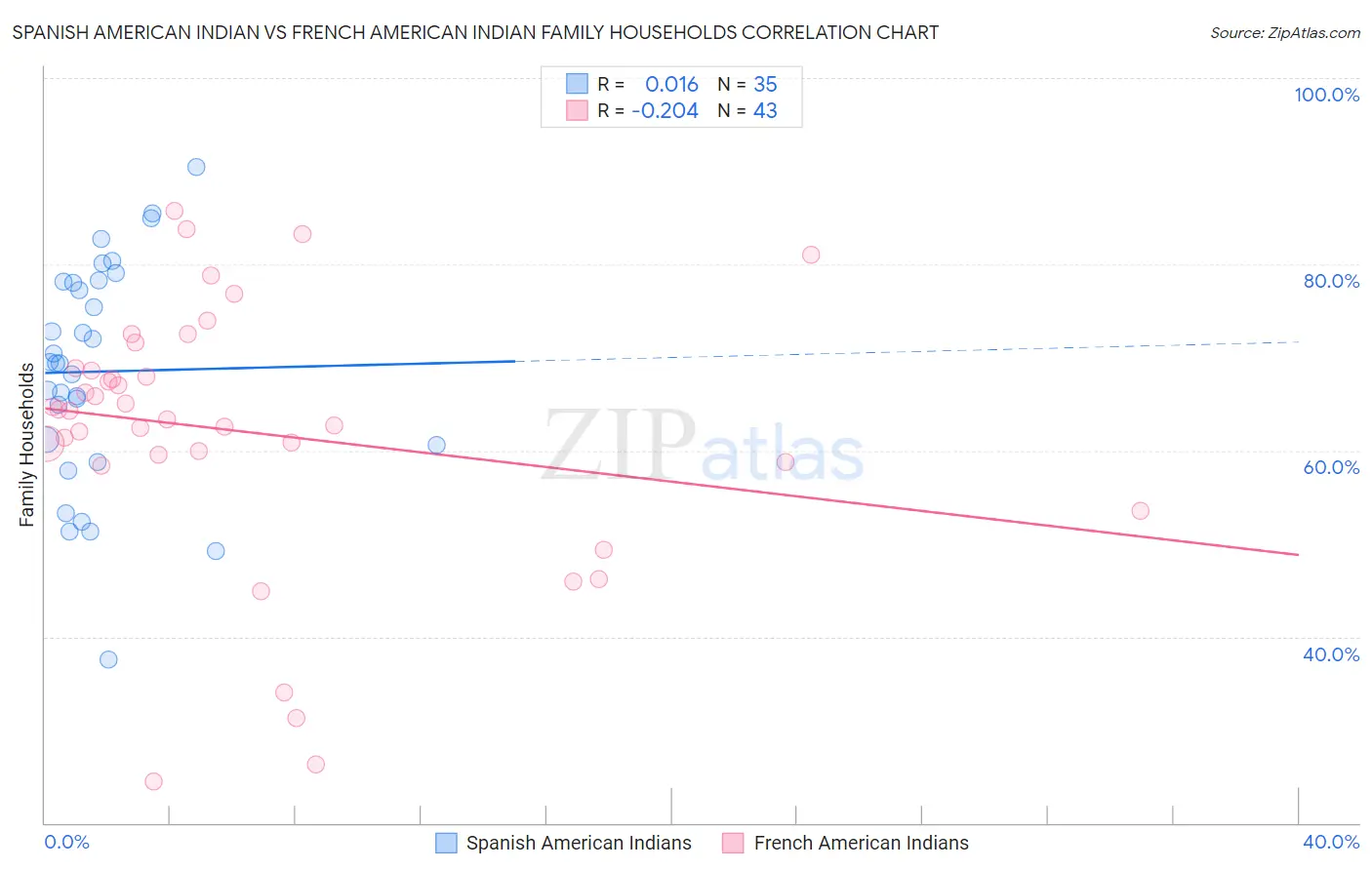 Spanish American Indian vs French American Indian Family Households