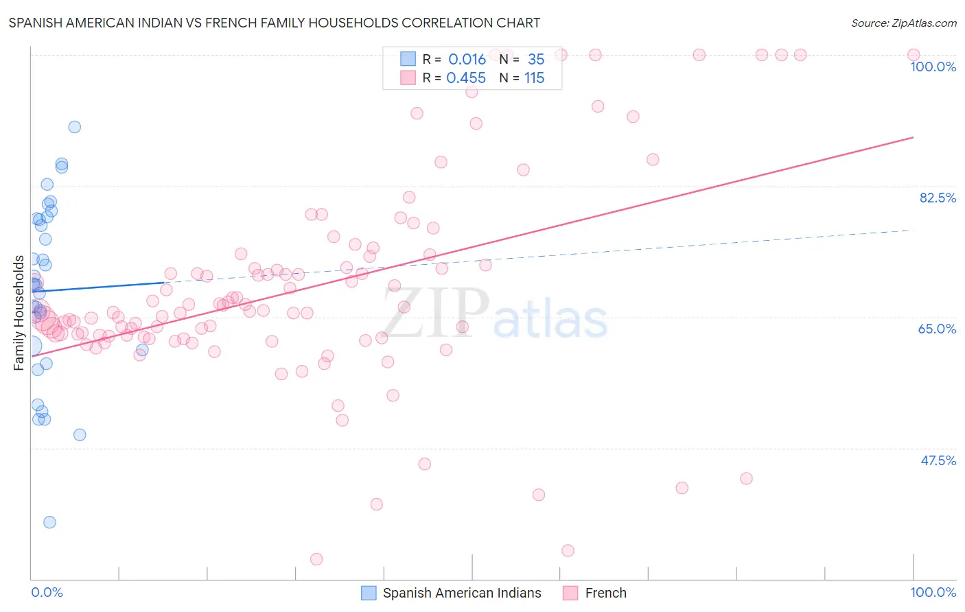 Spanish American Indian vs French Family Households