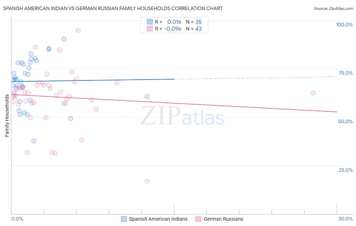 Spanish American Indian vs German Russian Family Households