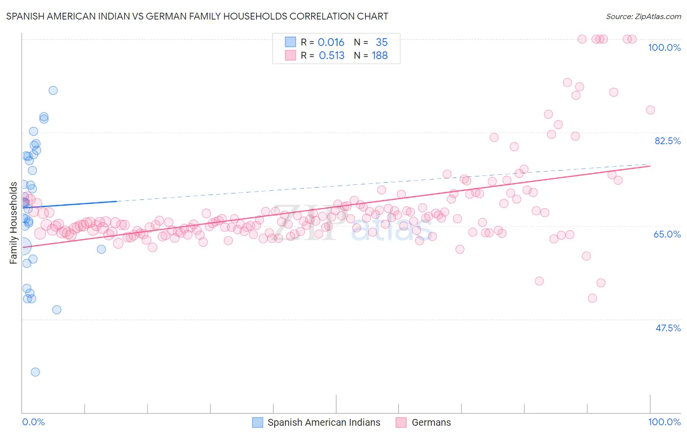 Spanish American Indian vs German Family Households