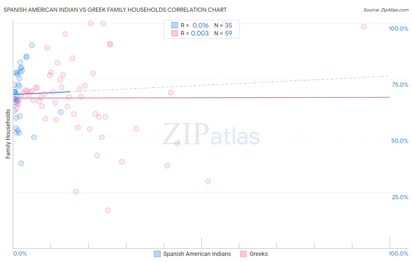 Spanish American Indian vs Greek Family Households