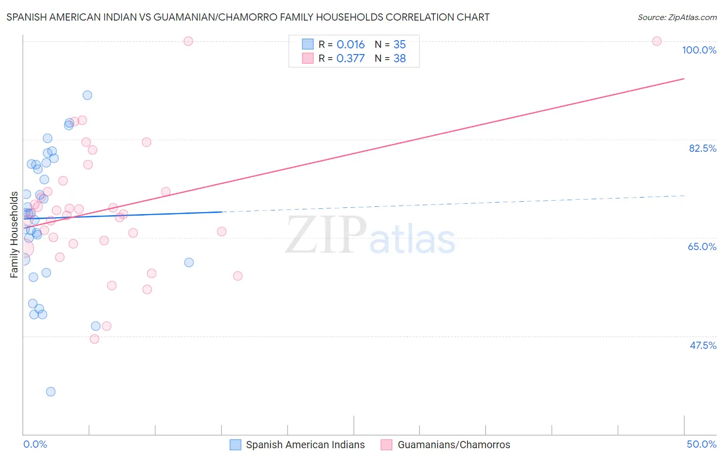 Spanish American Indian vs Guamanian/Chamorro Family Households