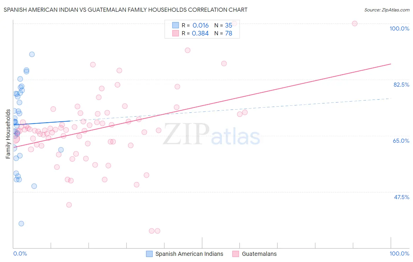 Spanish American Indian vs Guatemalan Family Households