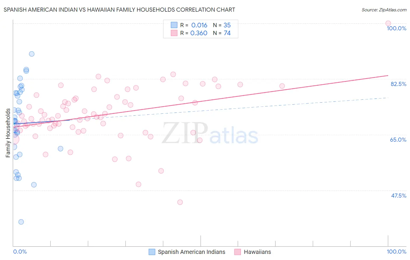 Spanish American Indian vs Hawaiian Family Households