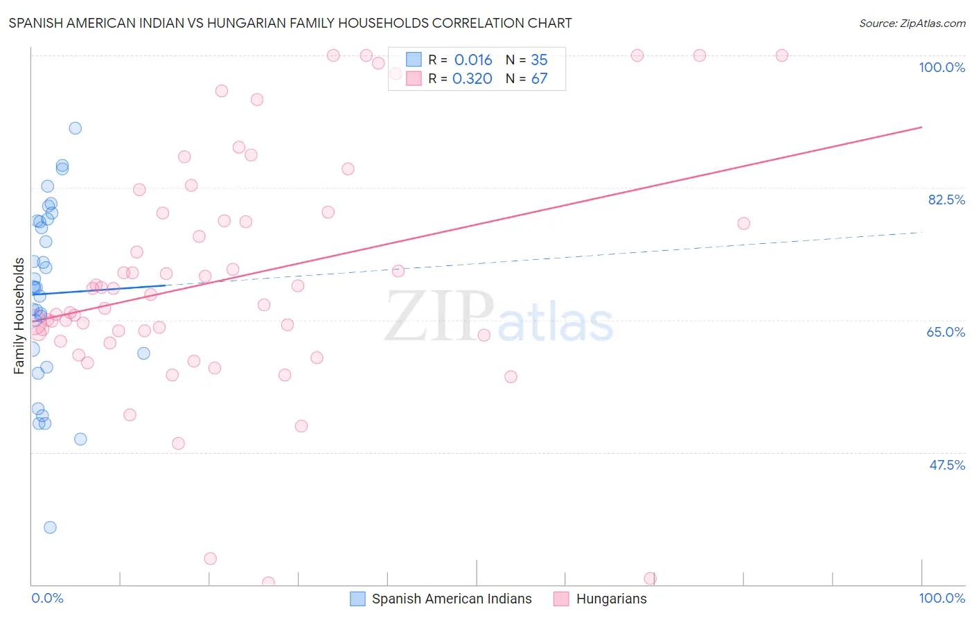 Spanish American Indian vs Hungarian Family Households
