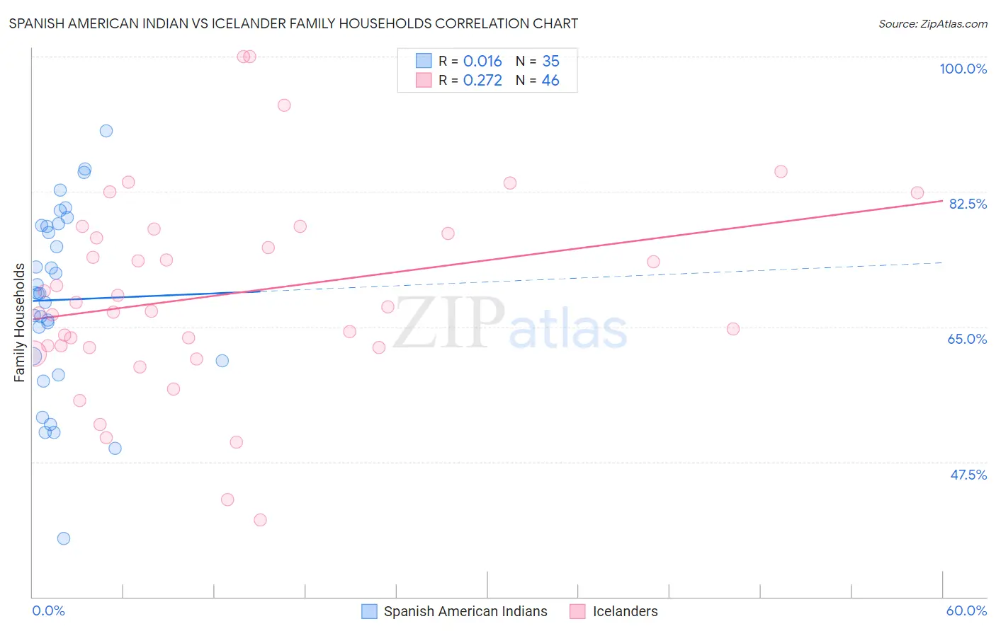 Spanish American Indian vs Icelander Family Households