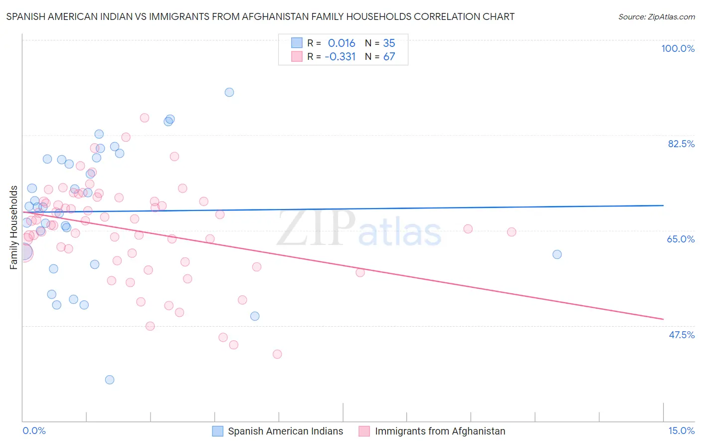 Spanish American Indian vs Immigrants from Afghanistan Family Households
