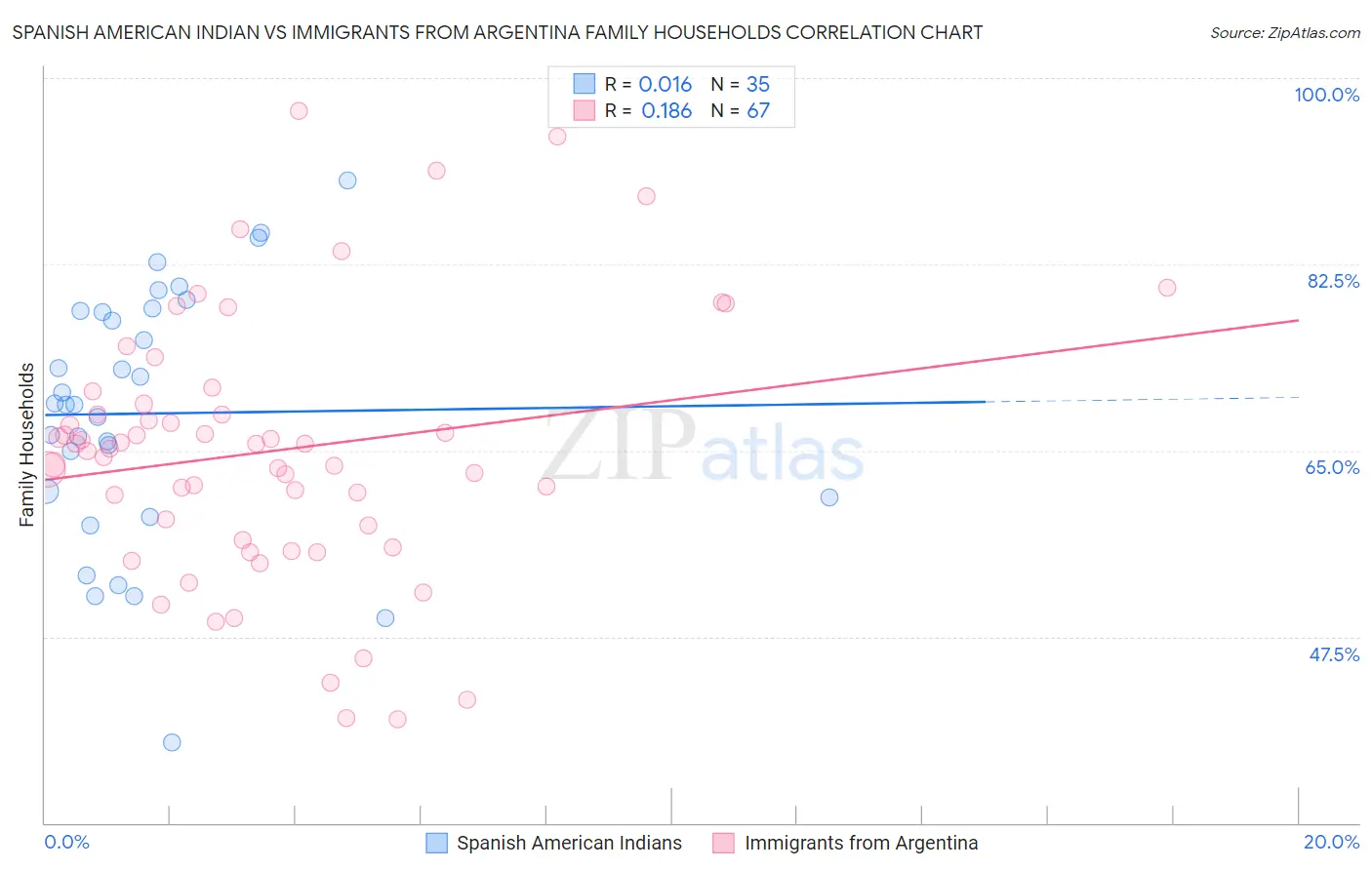 Spanish American Indian vs Immigrants from Argentina Family Households