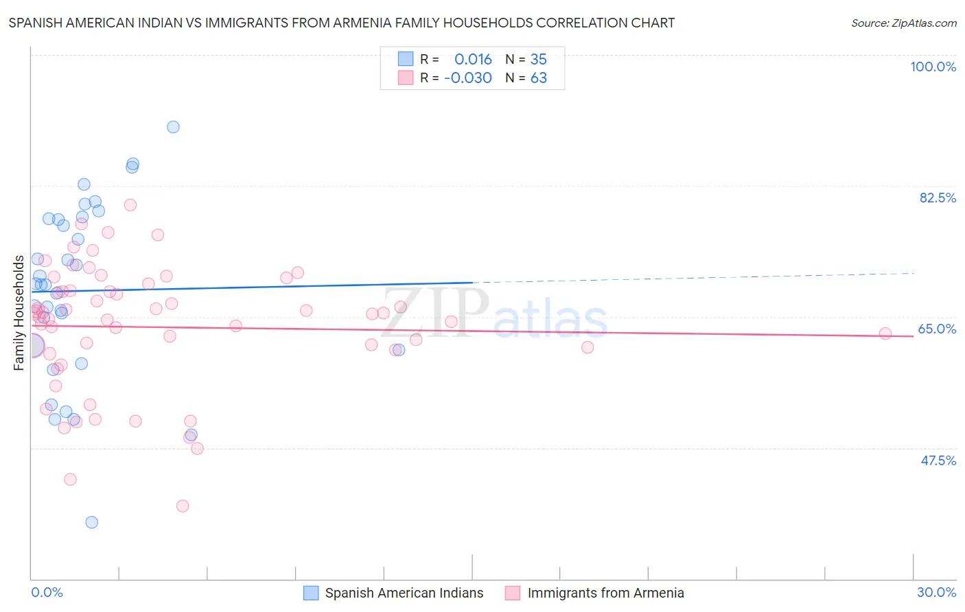 Spanish American Indian vs Immigrants from Armenia Family Households