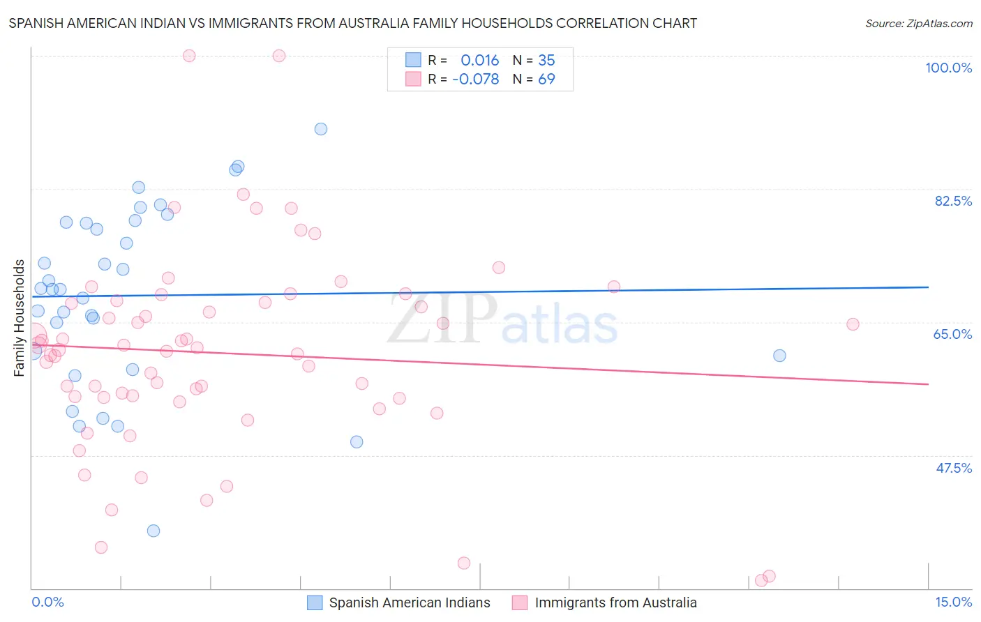 Spanish American Indian vs Immigrants from Australia Family Households