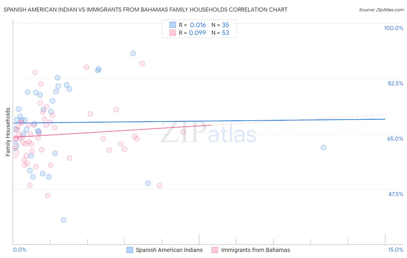 Spanish American Indian vs Immigrants from Bahamas Family Households