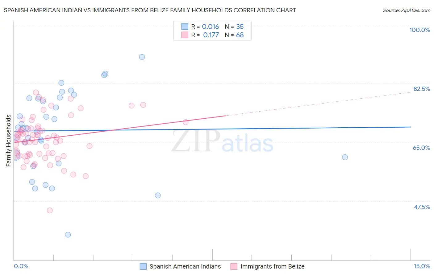 Spanish American Indian vs Immigrants from Belize Family Households