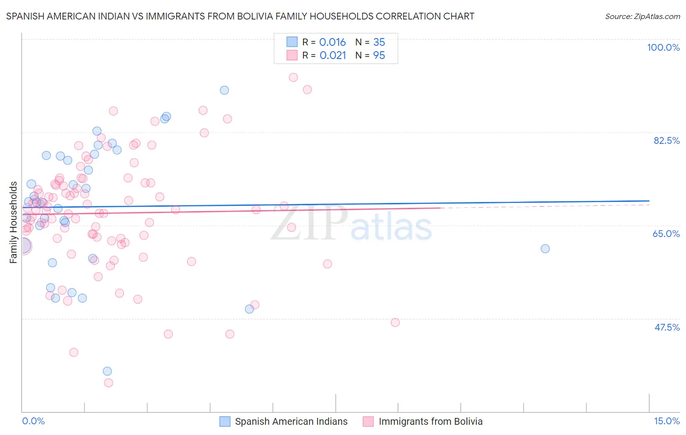 Spanish American Indian vs Immigrants from Bolivia Family Households