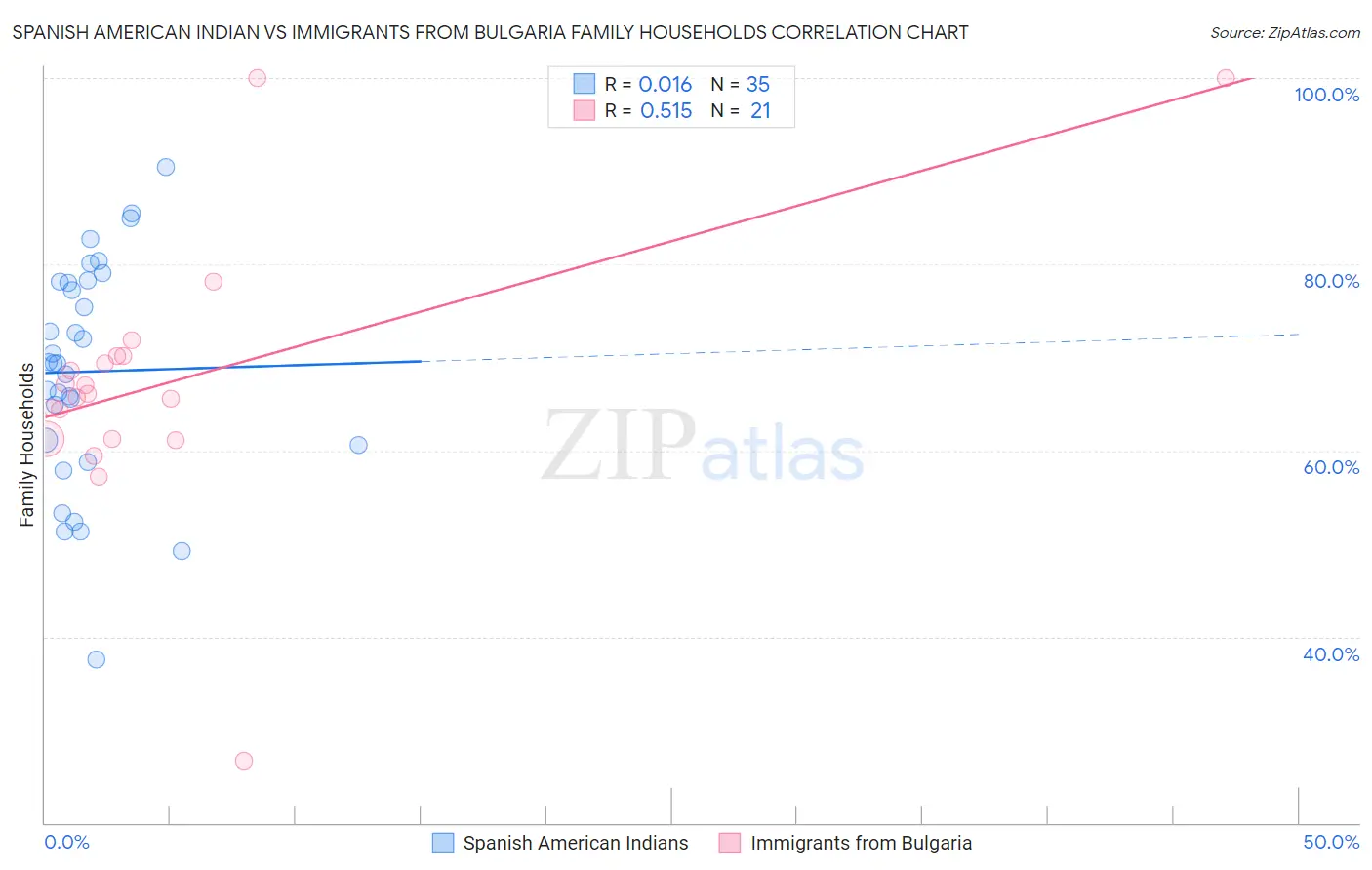 Spanish American Indian vs Immigrants from Bulgaria Family Households