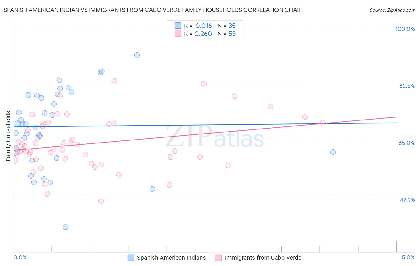 Spanish American Indian vs Immigrants from Cabo Verde Family Households