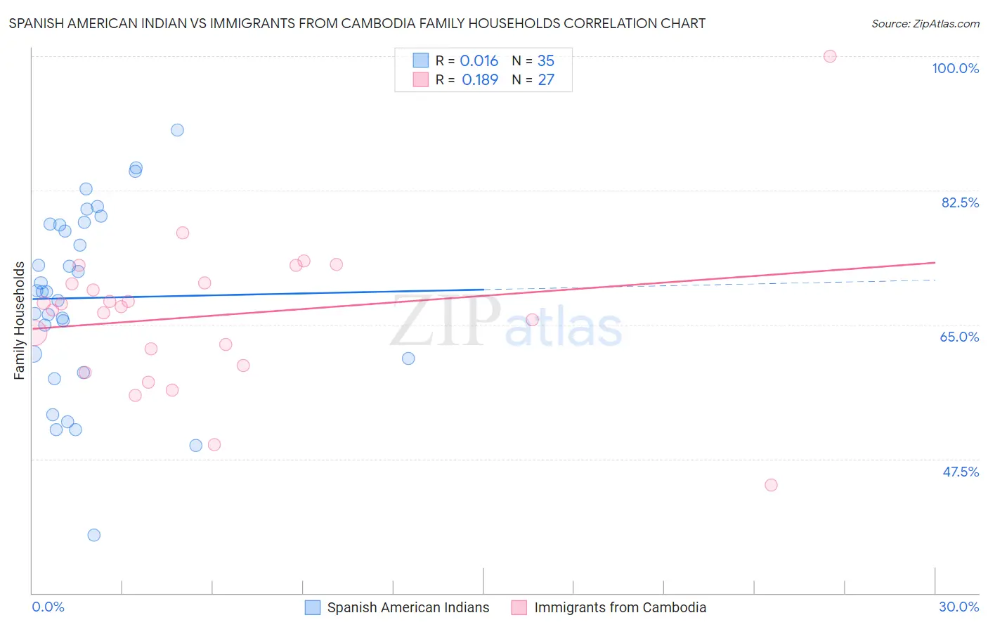 Spanish American Indian vs Immigrants from Cambodia Family Households