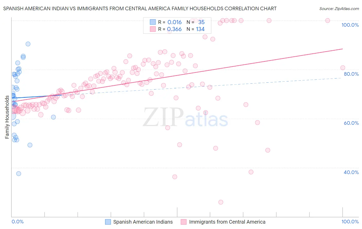Spanish American Indian vs Immigrants from Central America Family Households