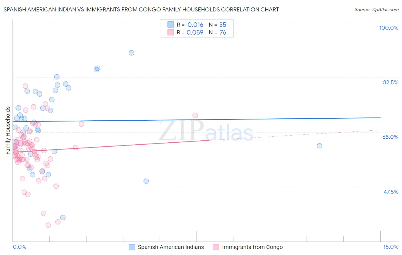 Spanish American Indian vs Immigrants from Congo Family Households