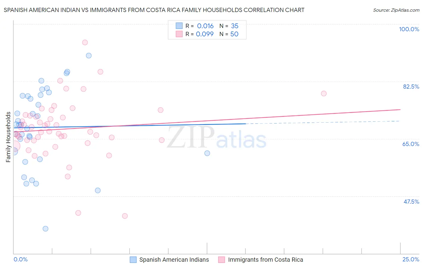 Spanish American Indian vs Immigrants from Costa Rica Family Households