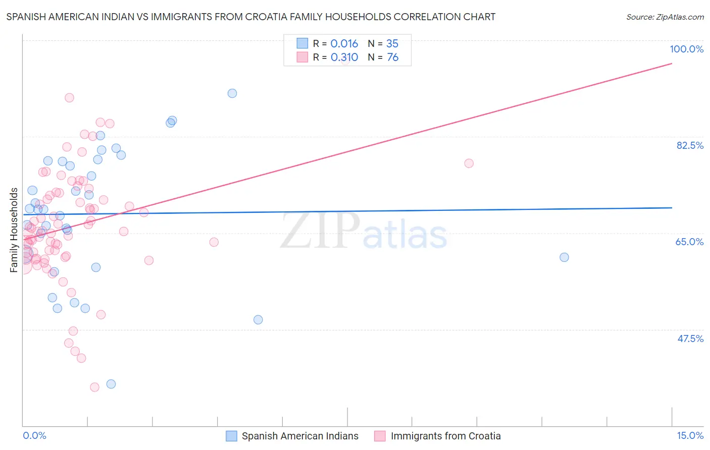 Spanish American Indian vs Immigrants from Croatia Family Households