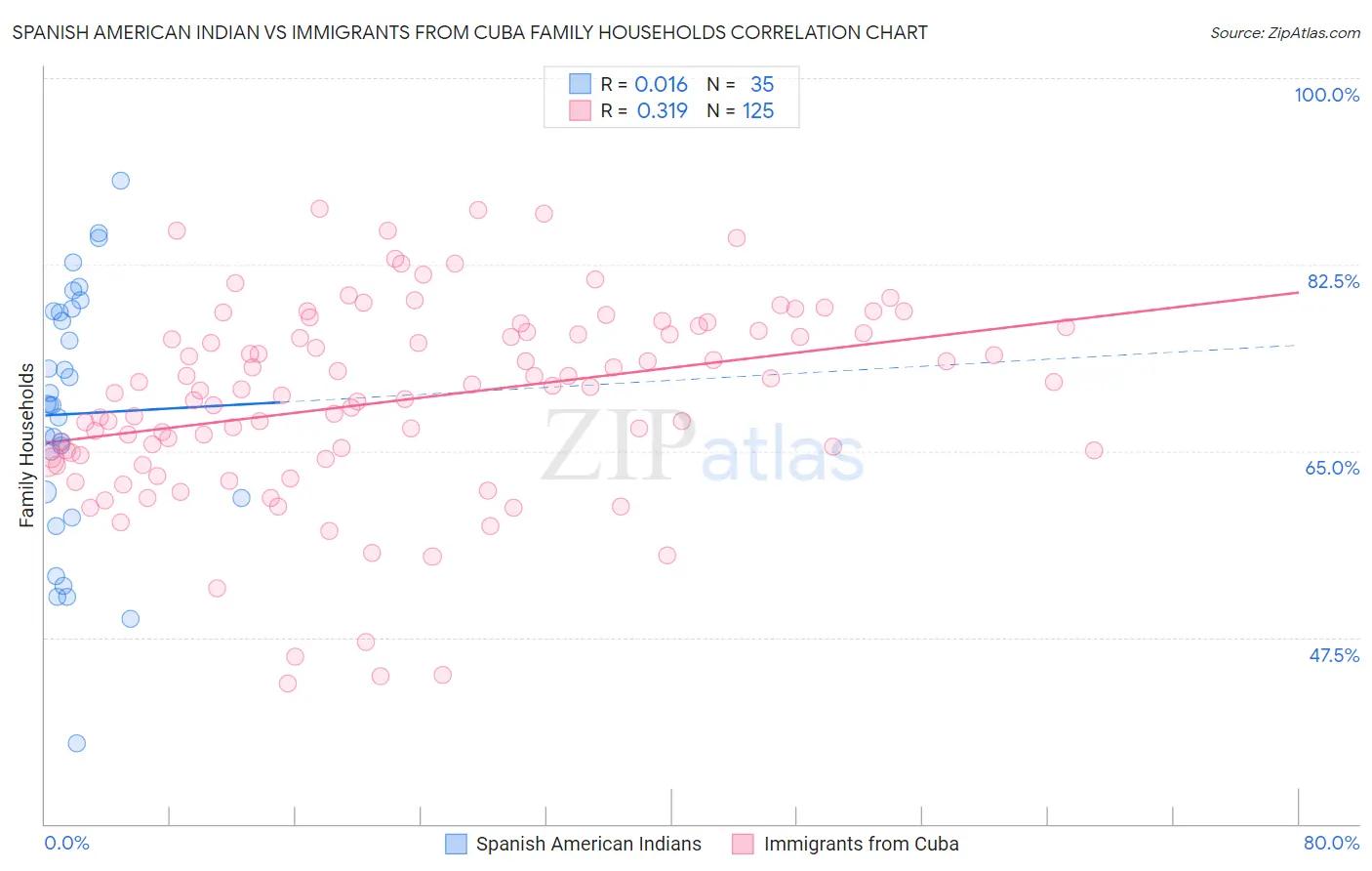 Spanish American Indian vs Immigrants from Cuba Family Households