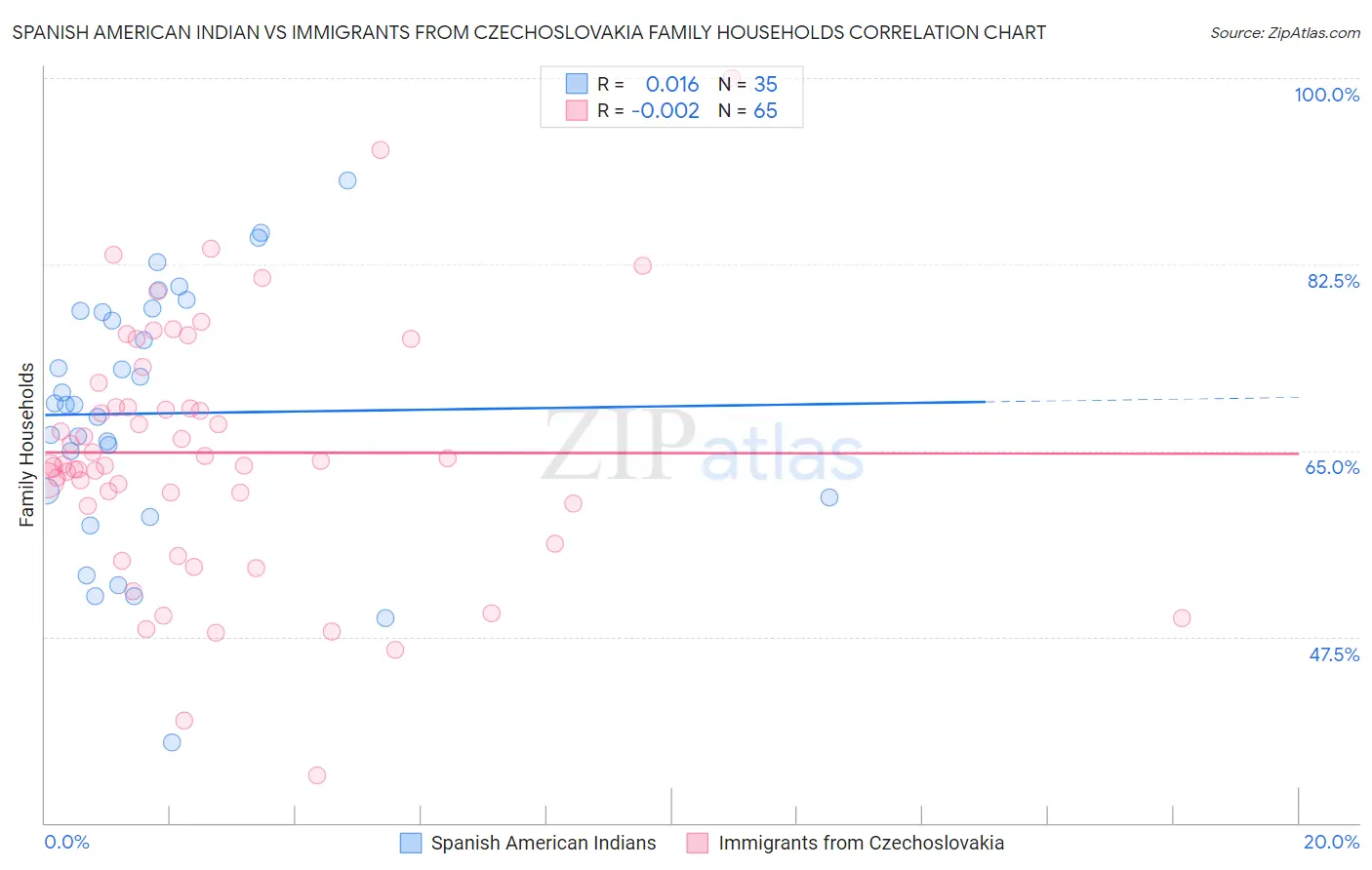 Spanish American Indian vs Immigrants from Czechoslovakia Family Households
