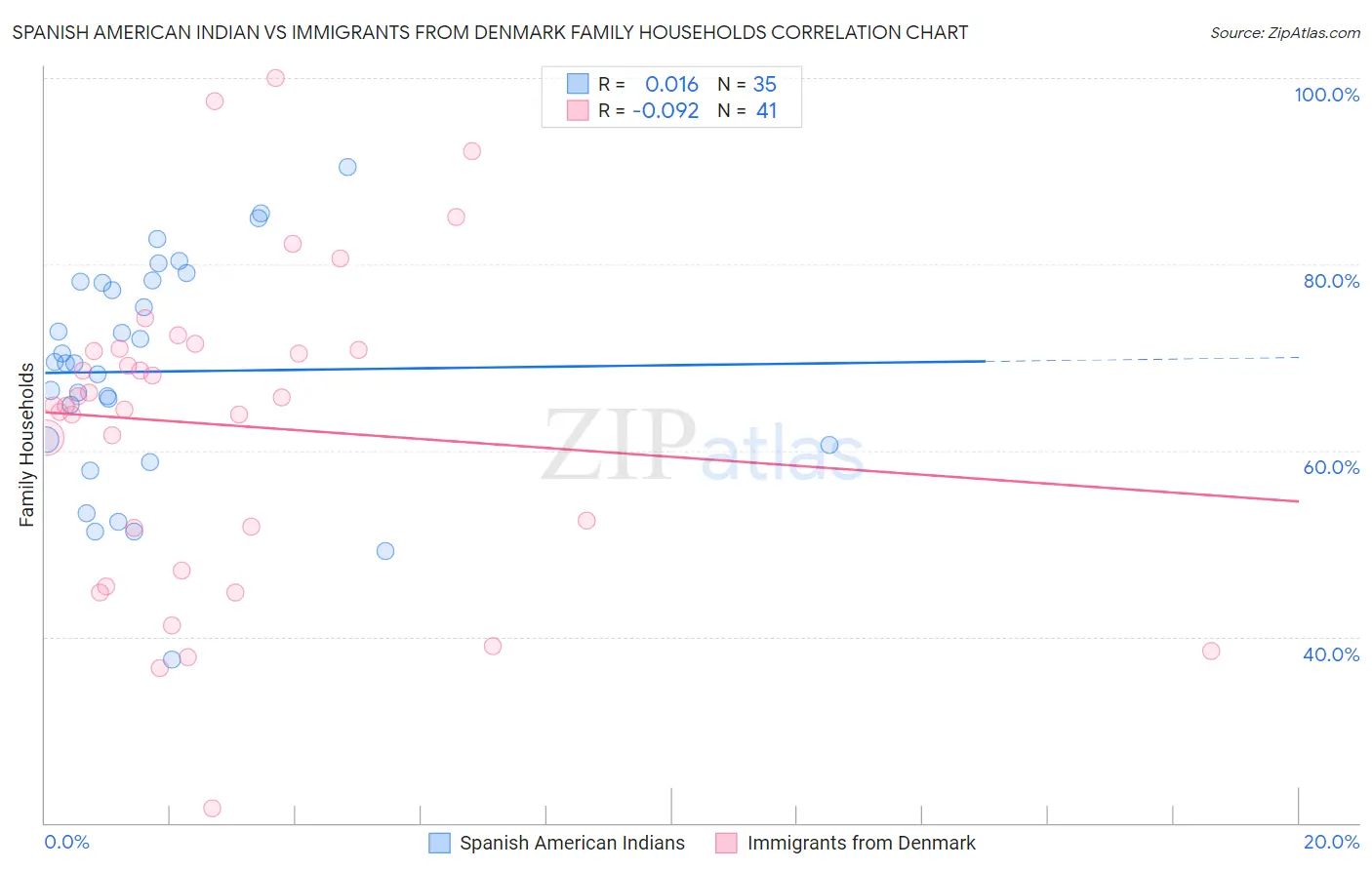 Spanish American Indian vs Immigrants from Denmark Family Households