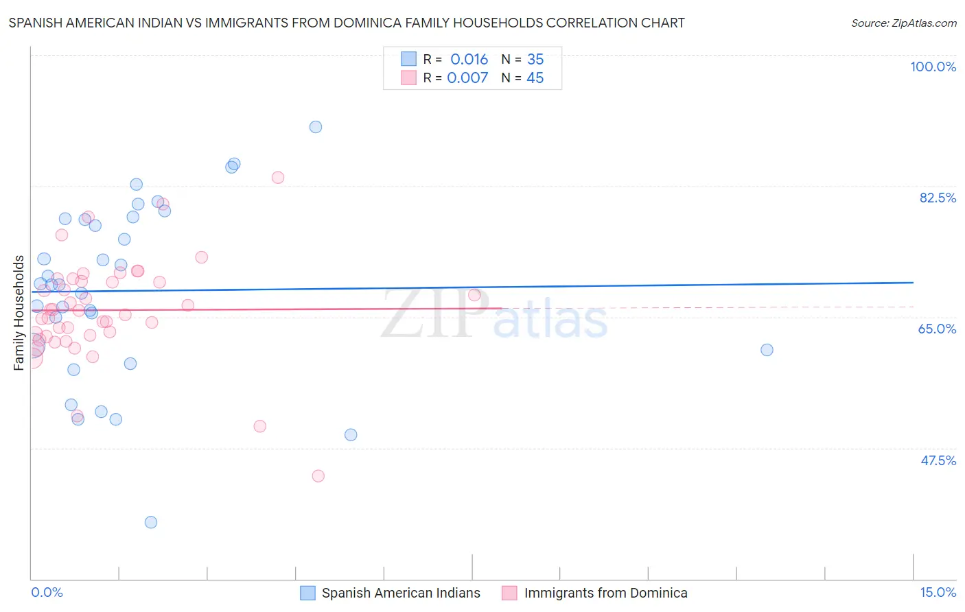 Spanish American Indian vs Immigrants from Dominica Family Households