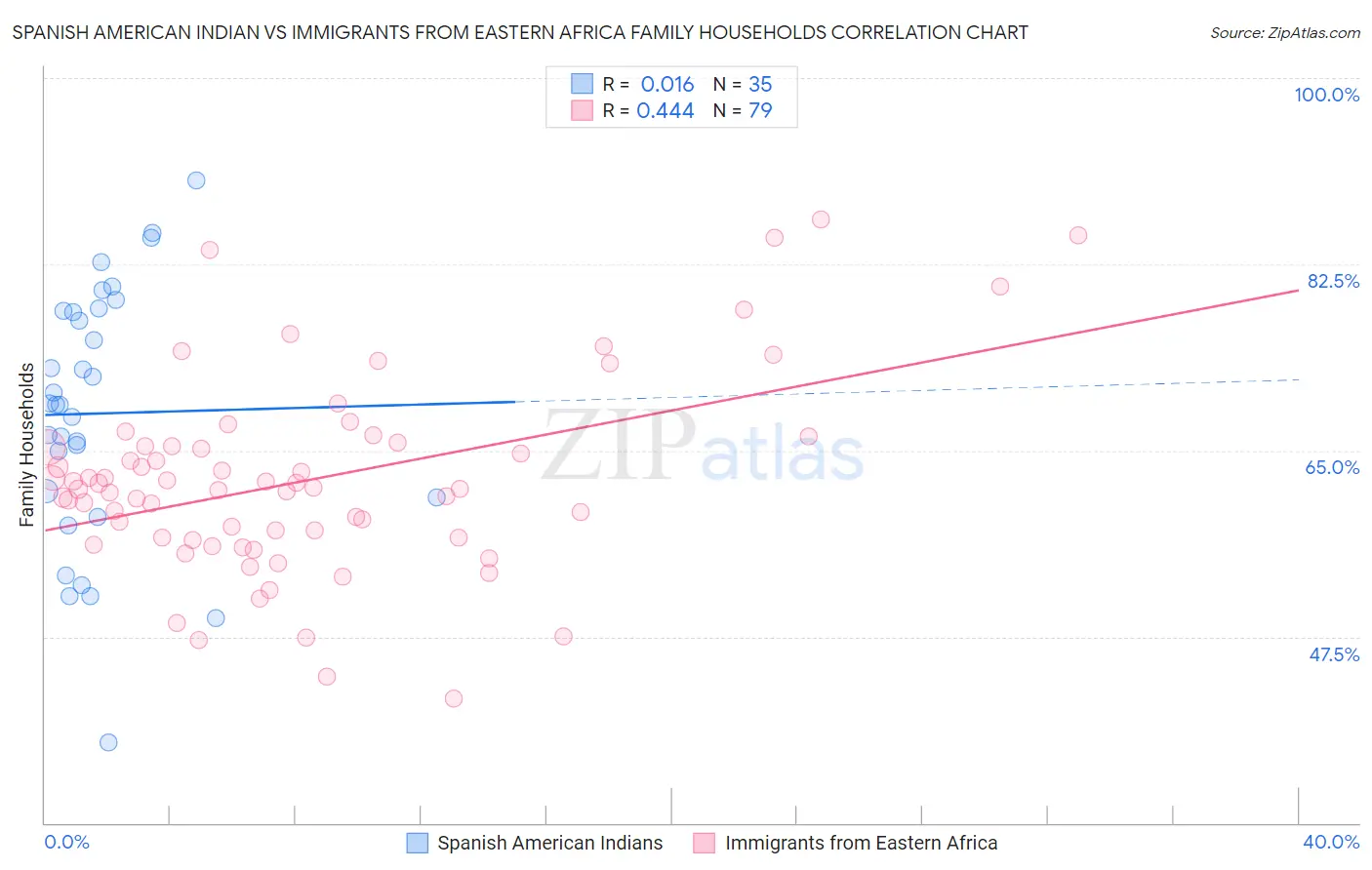 Spanish American Indian vs Immigrants from Eastern Africa Family Households