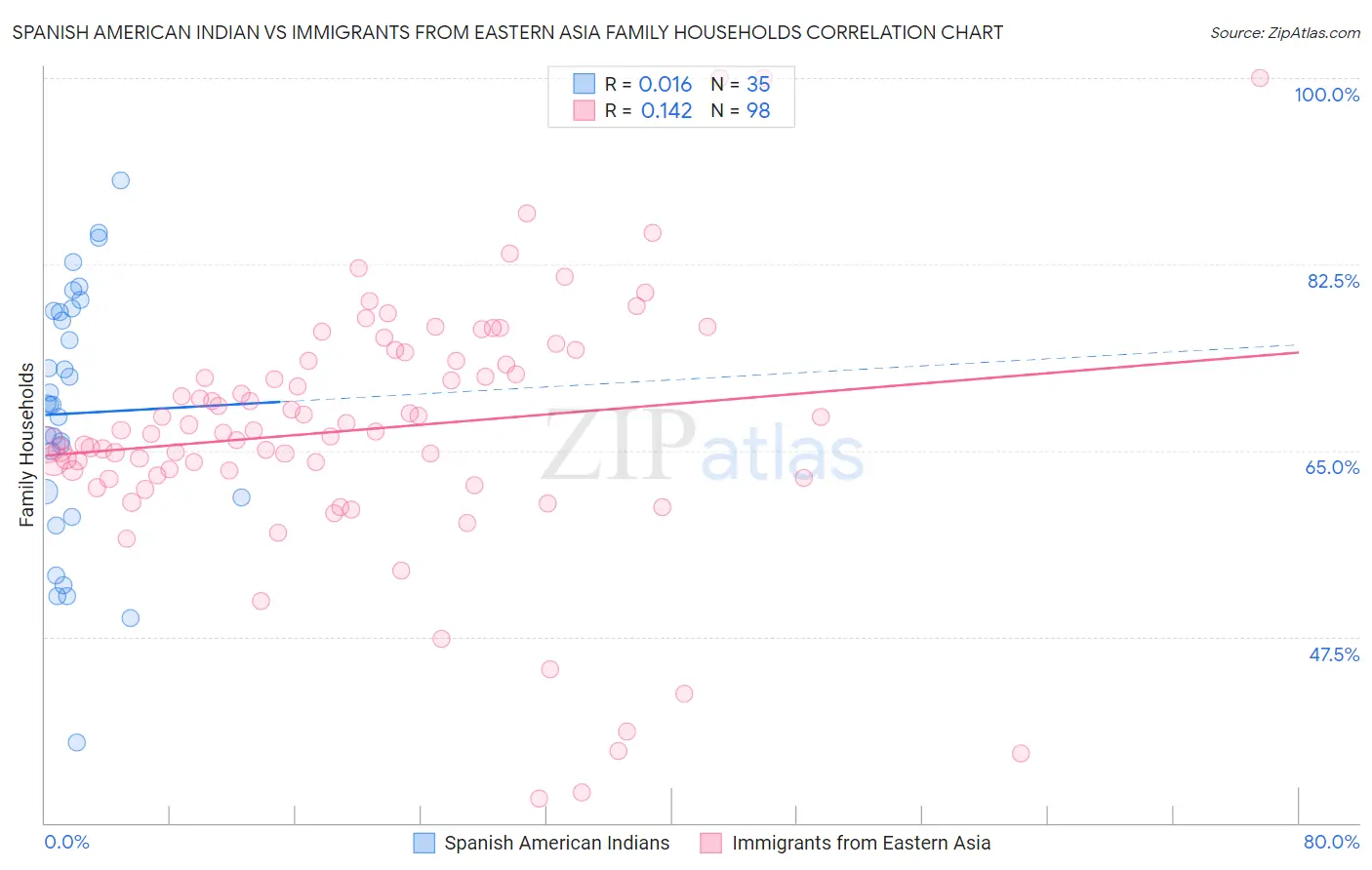 Spanish American Indian vs Immigrants from Eastern Asia Family Households