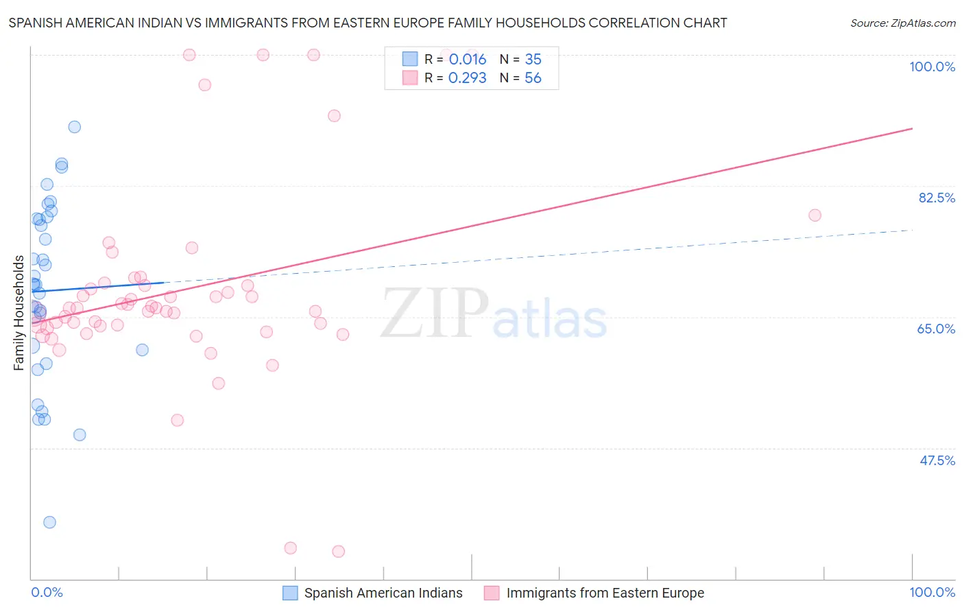 Spanish American Indian vs Immigrants from Eastern Europe Family Households