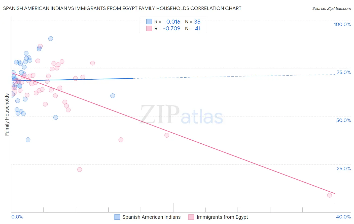 Spanish American Indian vs Immigrants from Egypt Family Households
