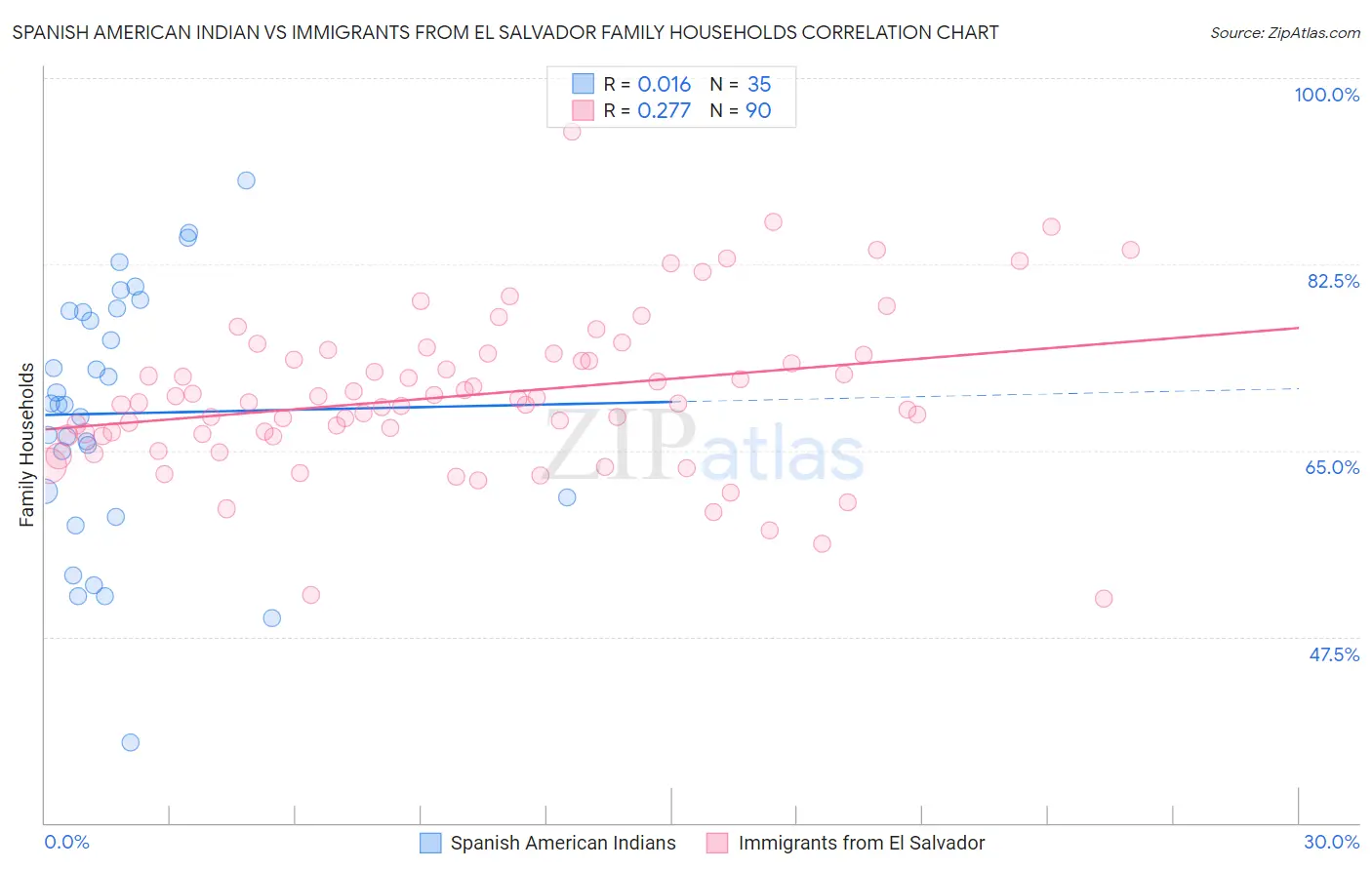 Spanish American Indian vs Immigrants from El Salvador Family Households