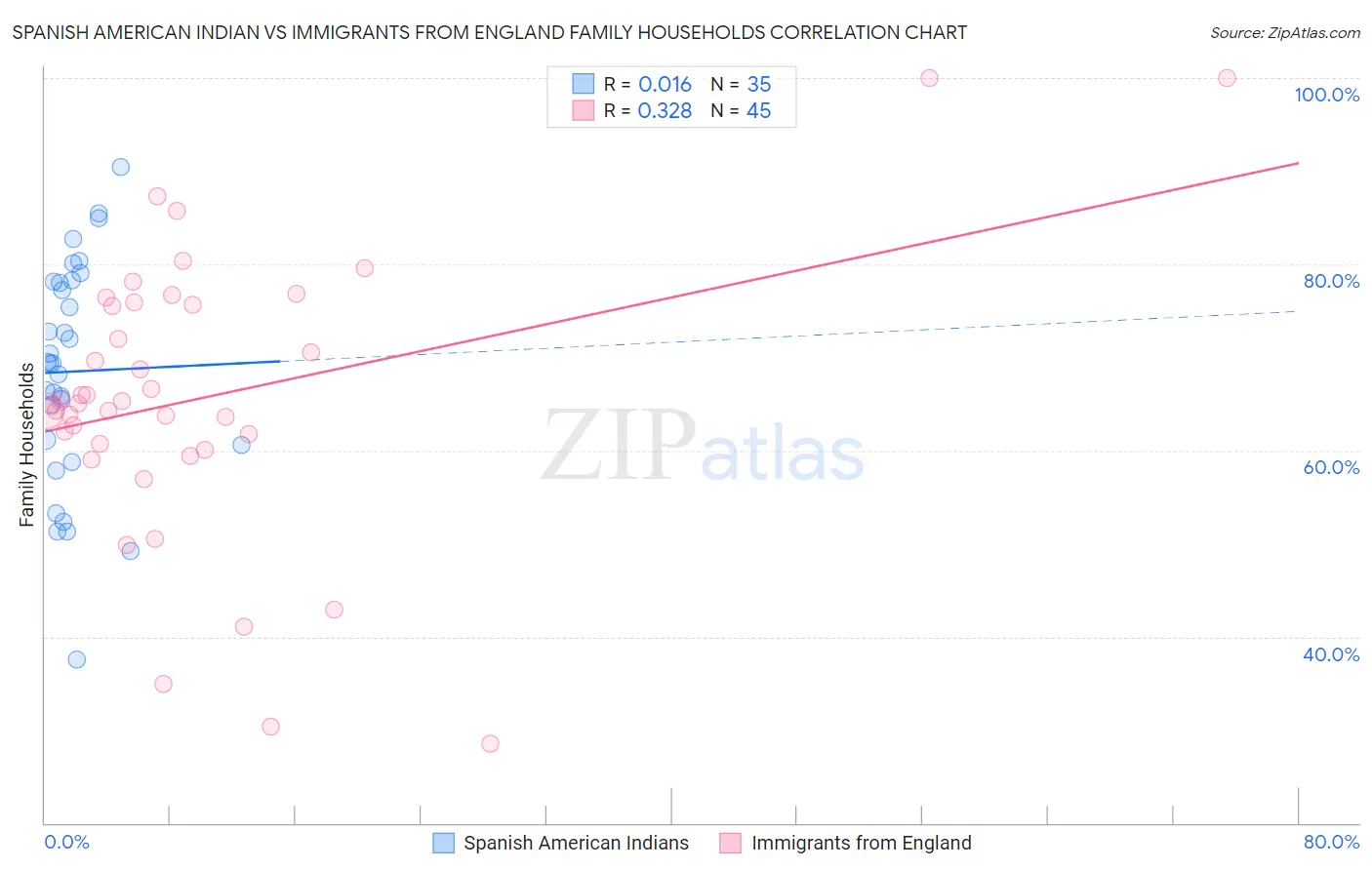 Spanish American Indian vs Immigrants from England Family Households