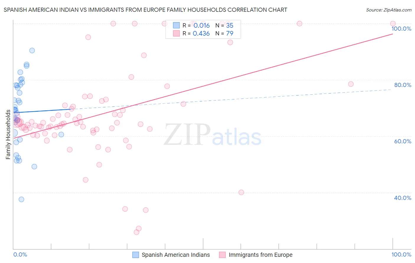 Spanish American Indian vs Immigrants from Europe Family Households