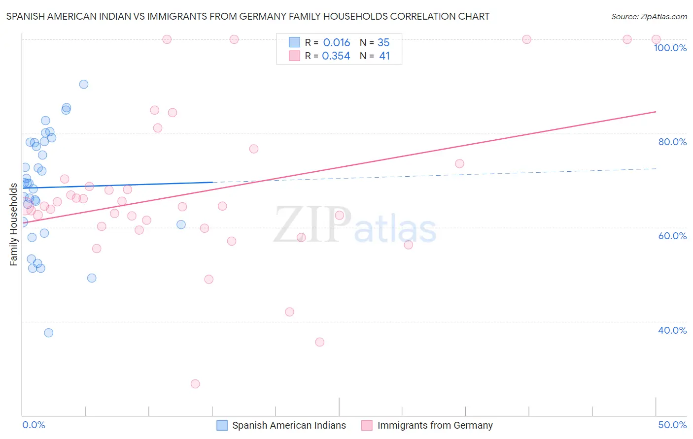 Spanish American Indian vs Immigrants from Germany Family Households