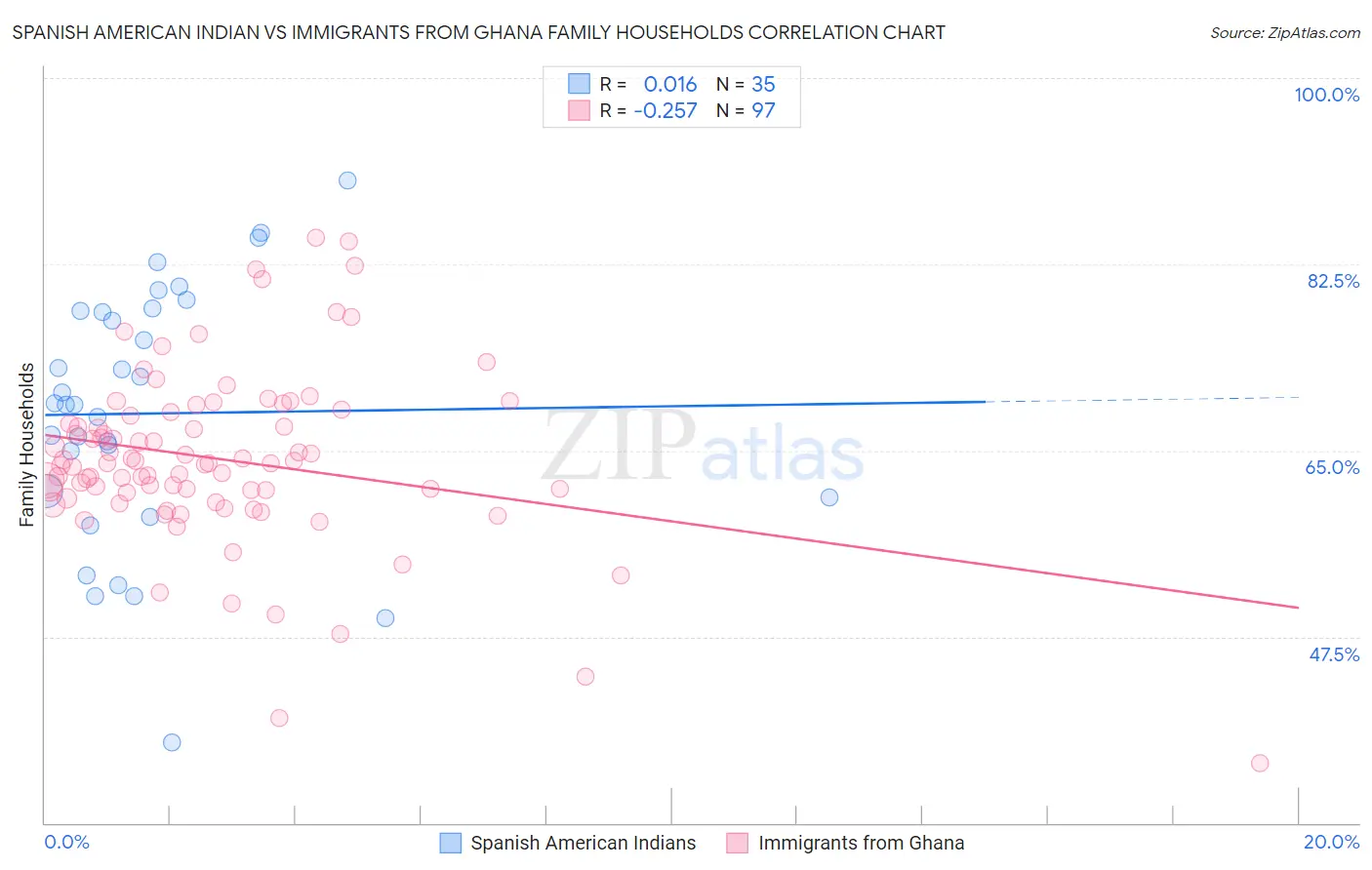 Spanish American Indian vs Immigrants from Ghana Family Households