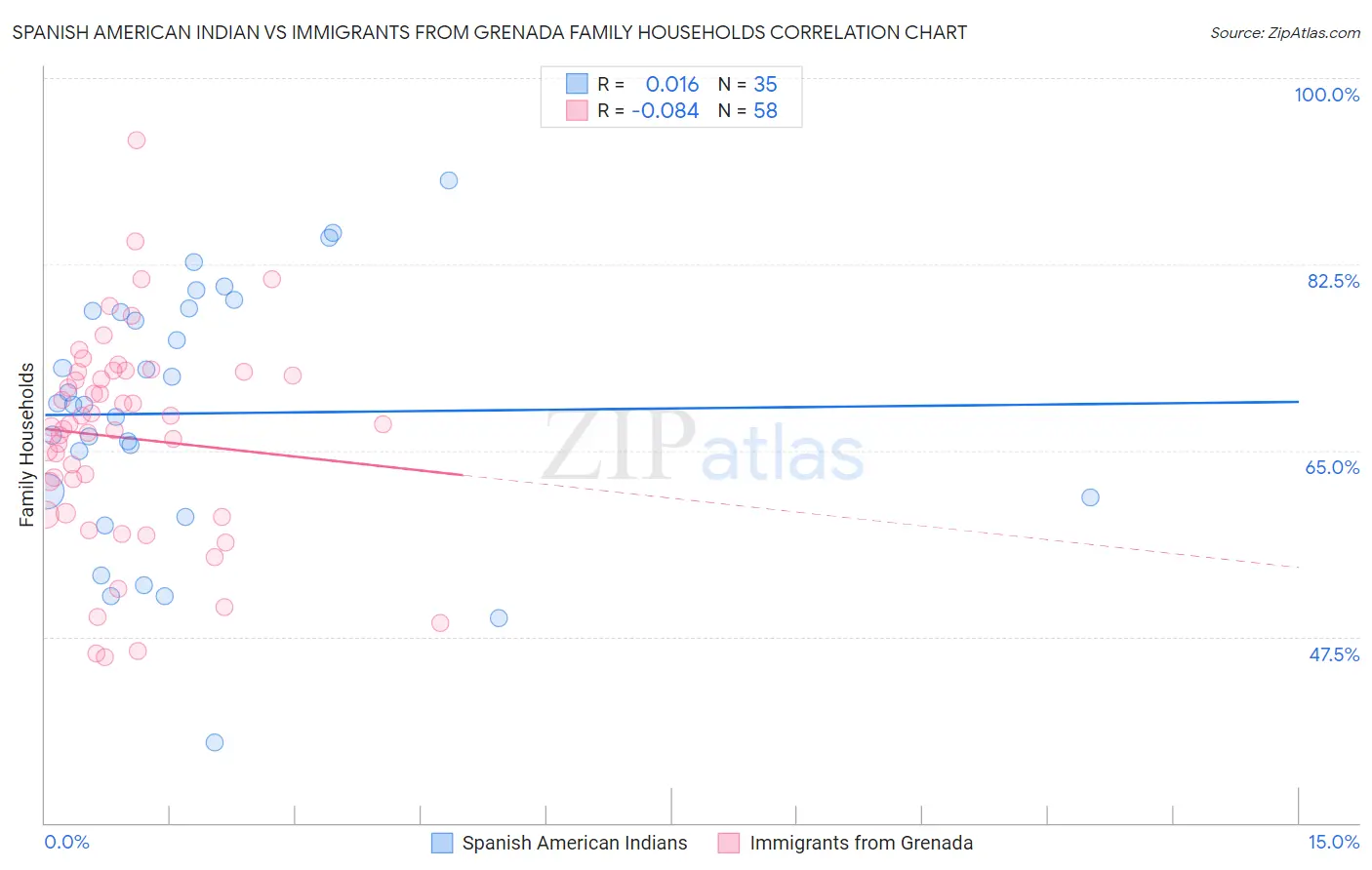 Spanish American Indian vs Immigrants from Grenada Family Households