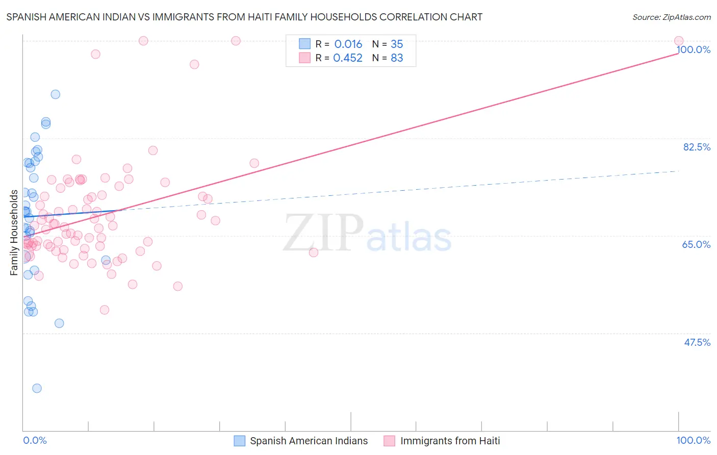 Spanish American Indian vs Immigrants from Haiti Family Households