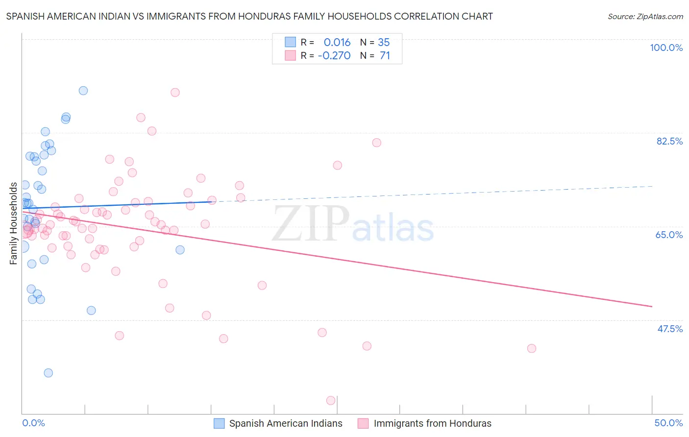 Spanish American Indian vs Immigrants from Honduras Family Households