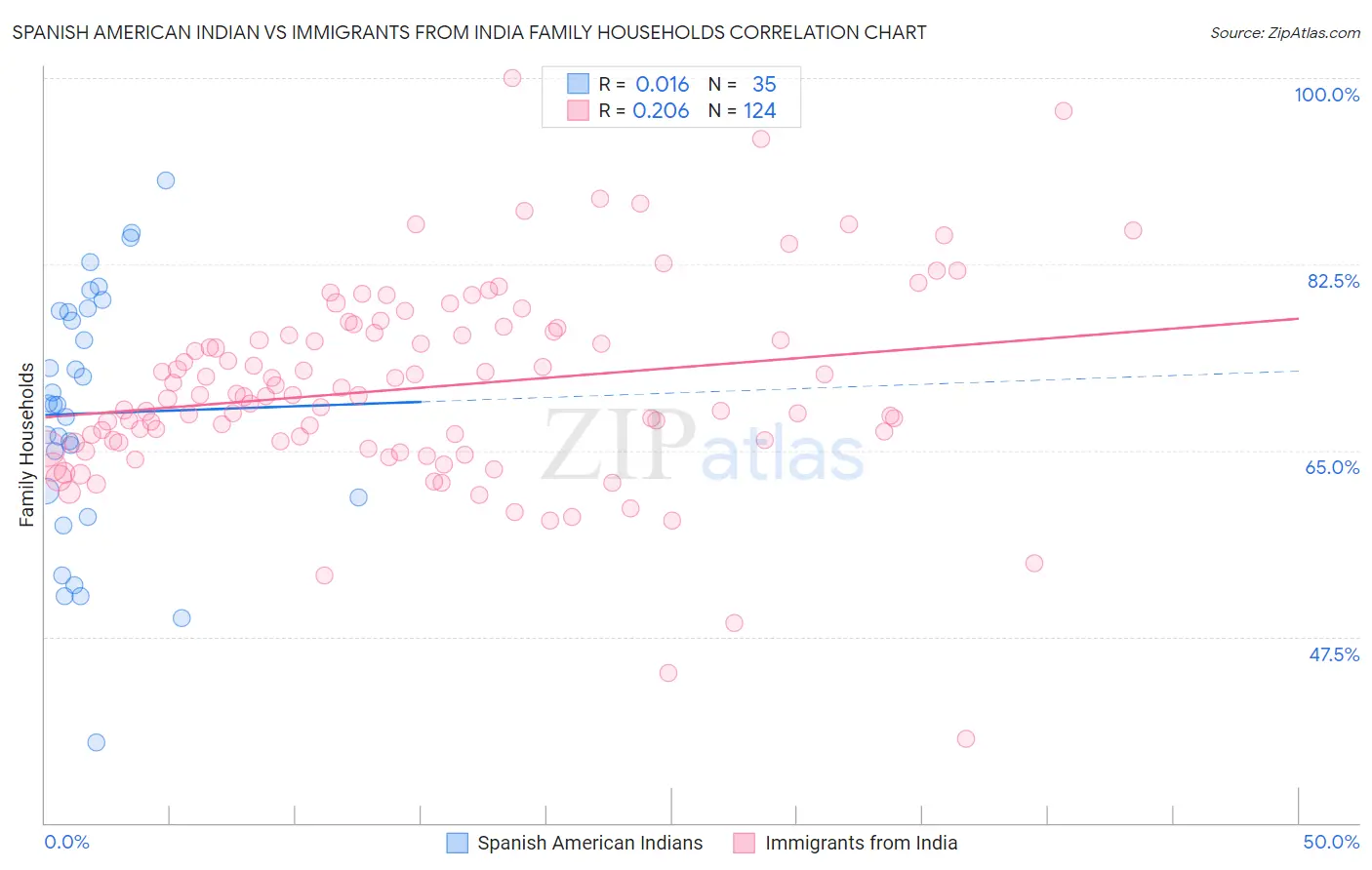 Spanish American Indian vs Immigrants from India Family Households