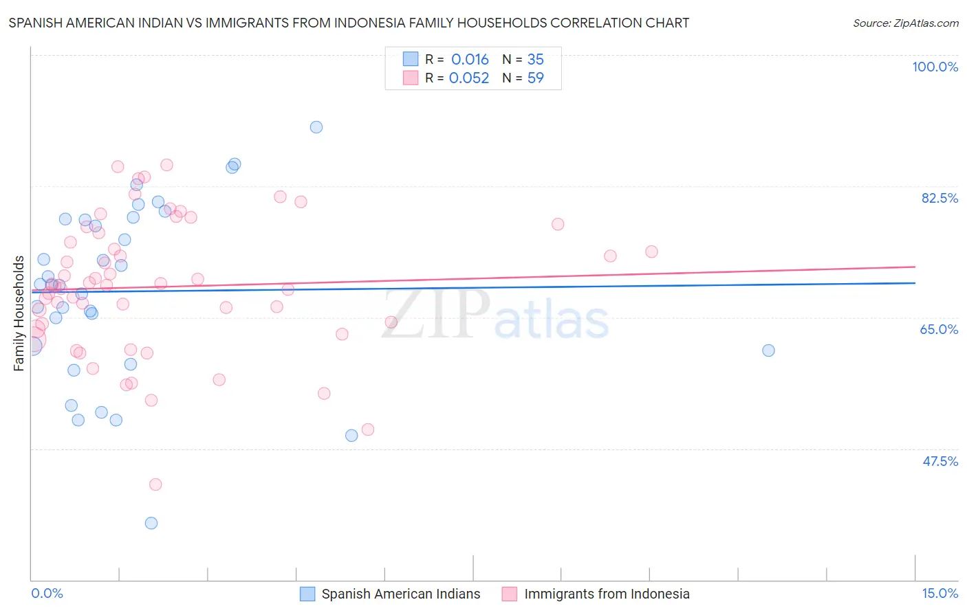 Spanish American Indian vs Immigrants from Indonesia Family Households